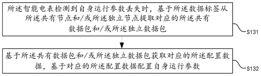 Configuration data management method and device based on attribute classification