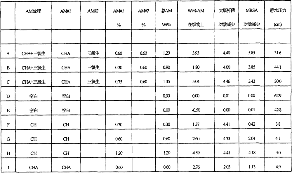 Nonwoven materials containing chlorhexidine acetate and triclosan