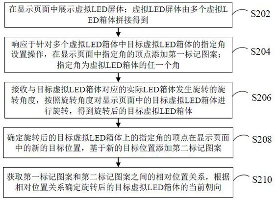 Method, device, computer equipment and storage medium for determining orientation of virtual led box