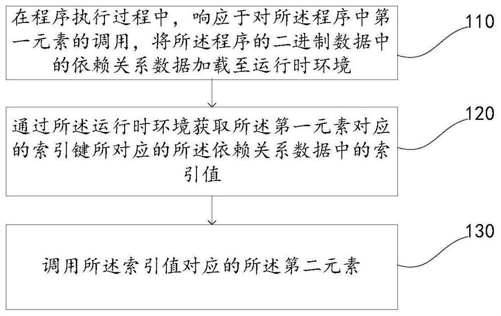 A program call decoupling method, device, electronic equipment and storage medium