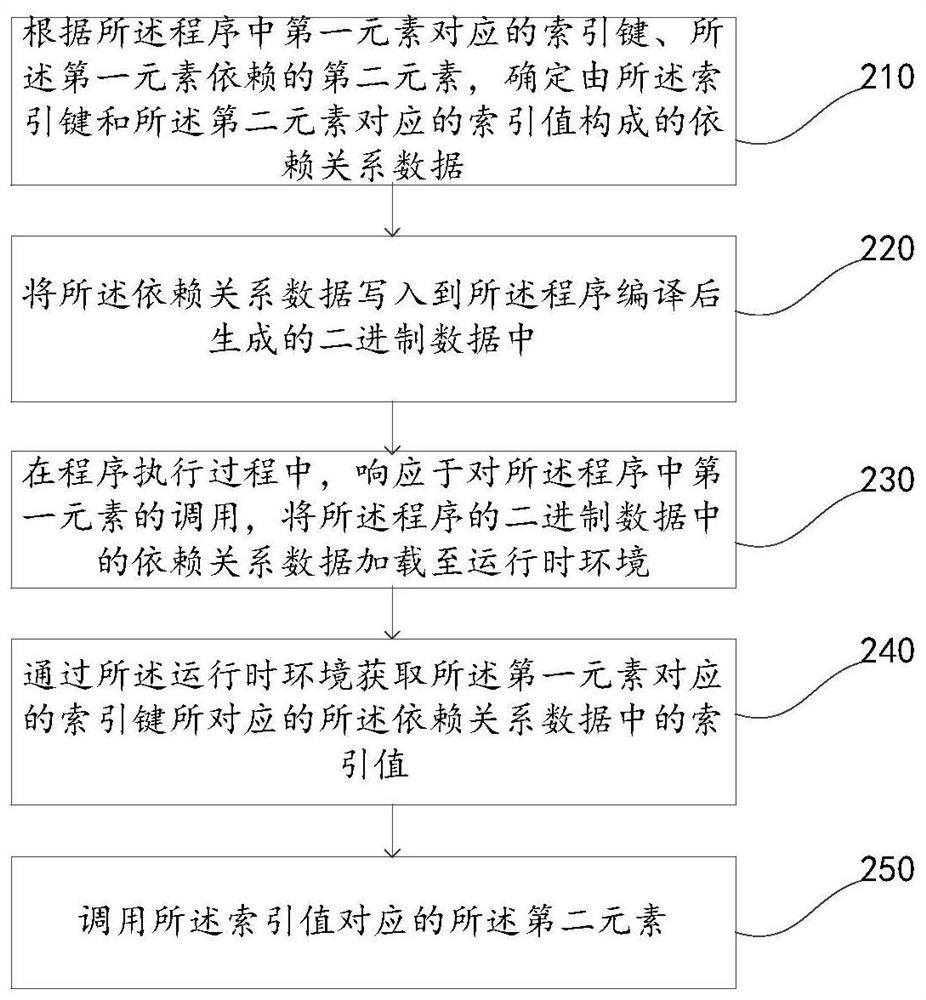 A program call decoupling method, device, electronic equipment and storage medium