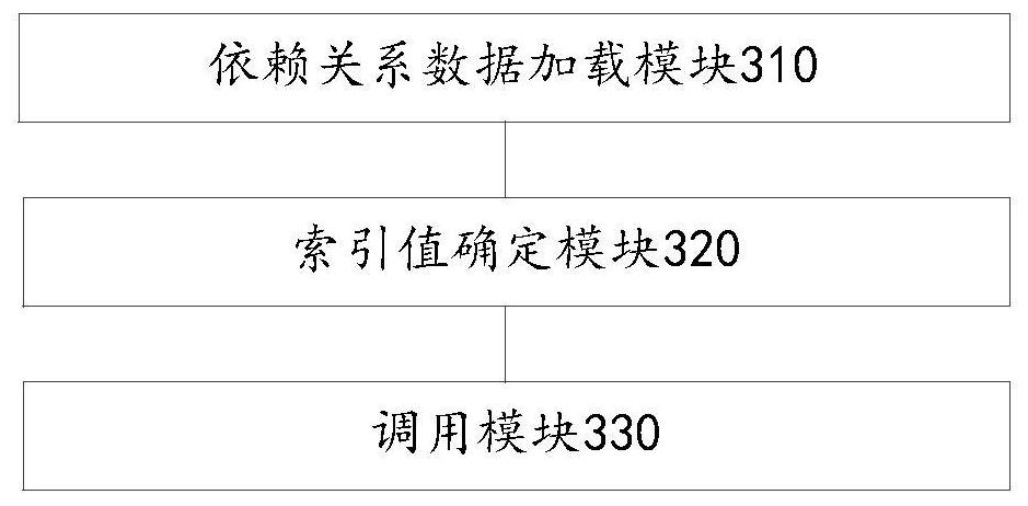 A program call decoupling method, device, electronic equipment and storage medium