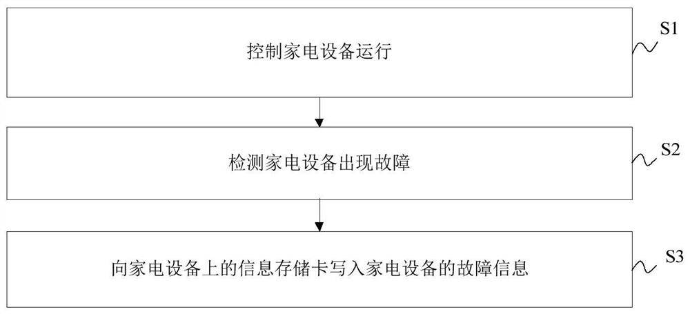 Household appliance and household appliance fault information acquisition method and device