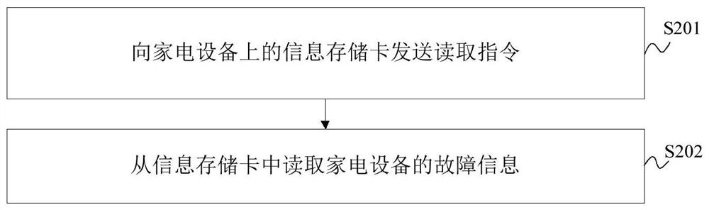 Household appliance and household appliance fault information acquisition method and device