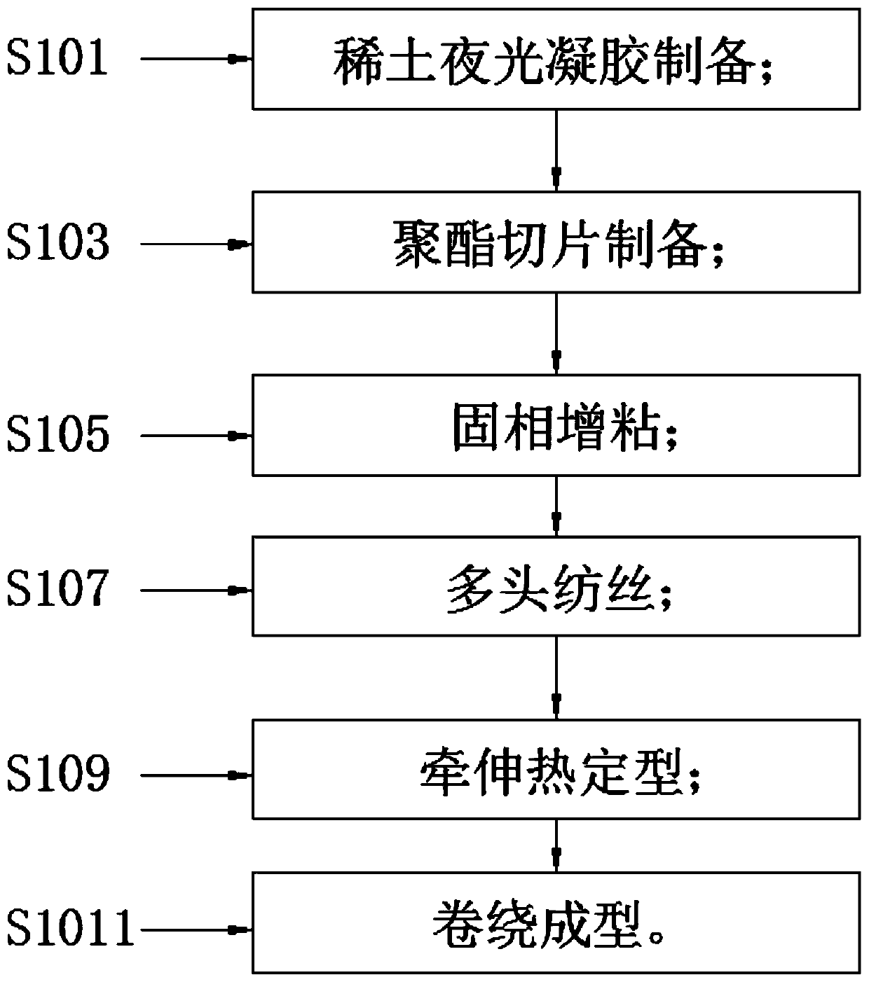 Luminous high-strength polyester industrial yarn and preparing method thereof