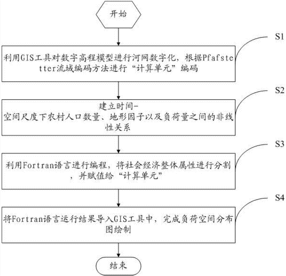 Spatial distribution method and device for rural domestic surface source load