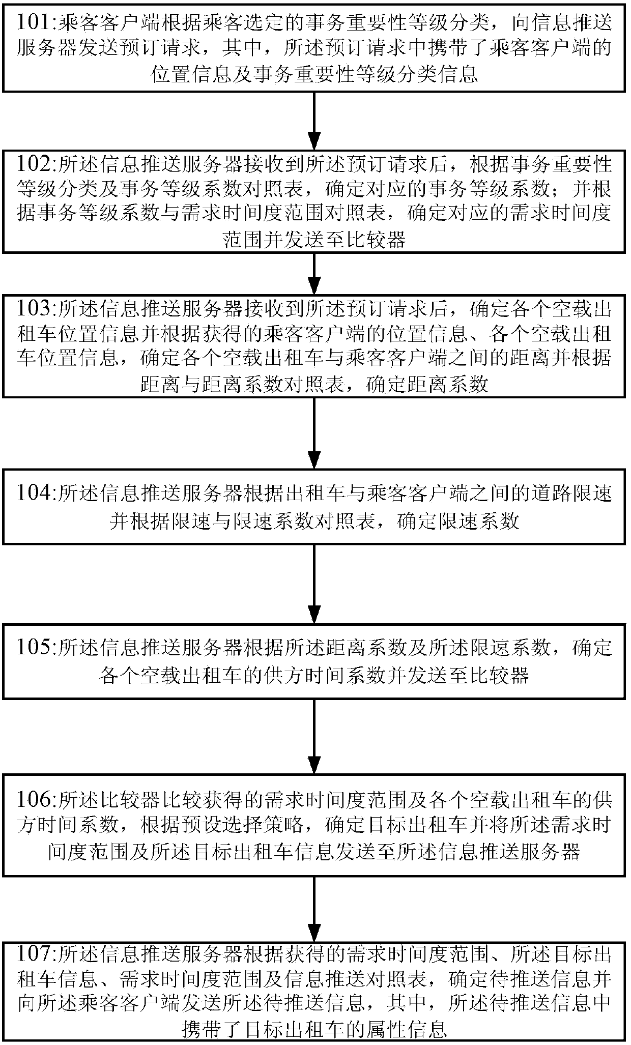 Method and system for taxi information interaction