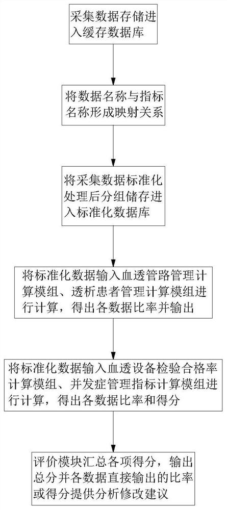 Hemodialysis quality control result calculation system and calculation method thereof