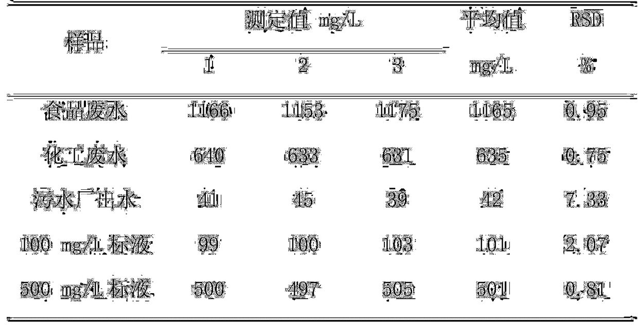 Economic and convenient water quality COD (Chemical Oxygen Demand) detection kit