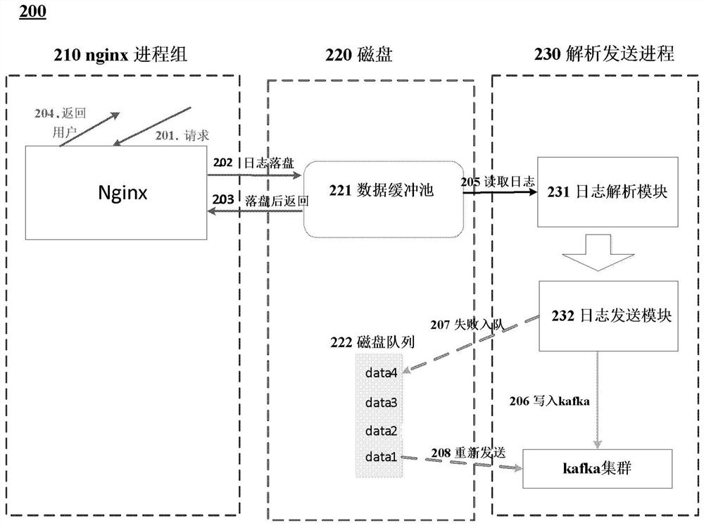 Method and device for processing network data, server and storage medium