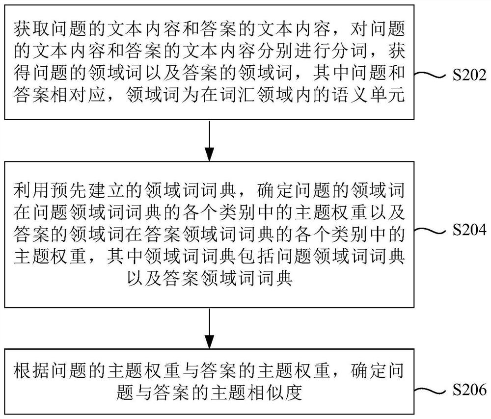 Method and device for calculating theme similarity