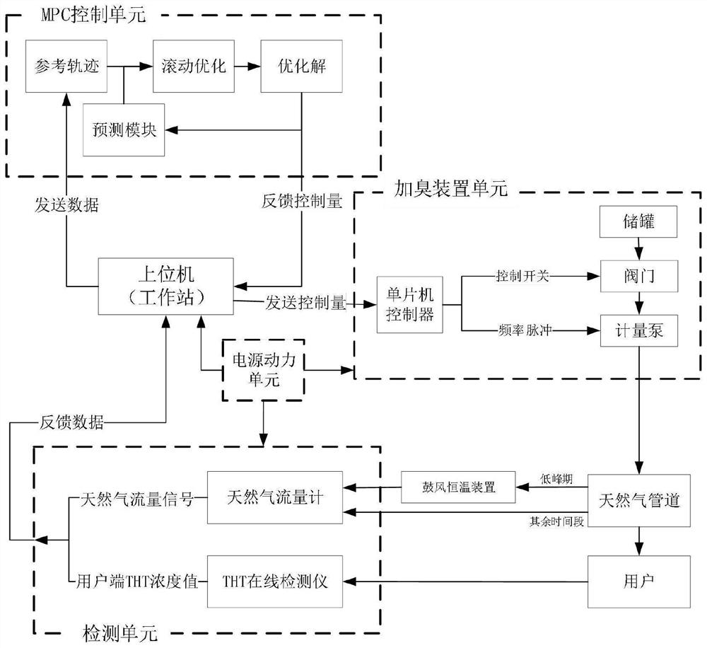 Natural gas odorization control system and control method thereof