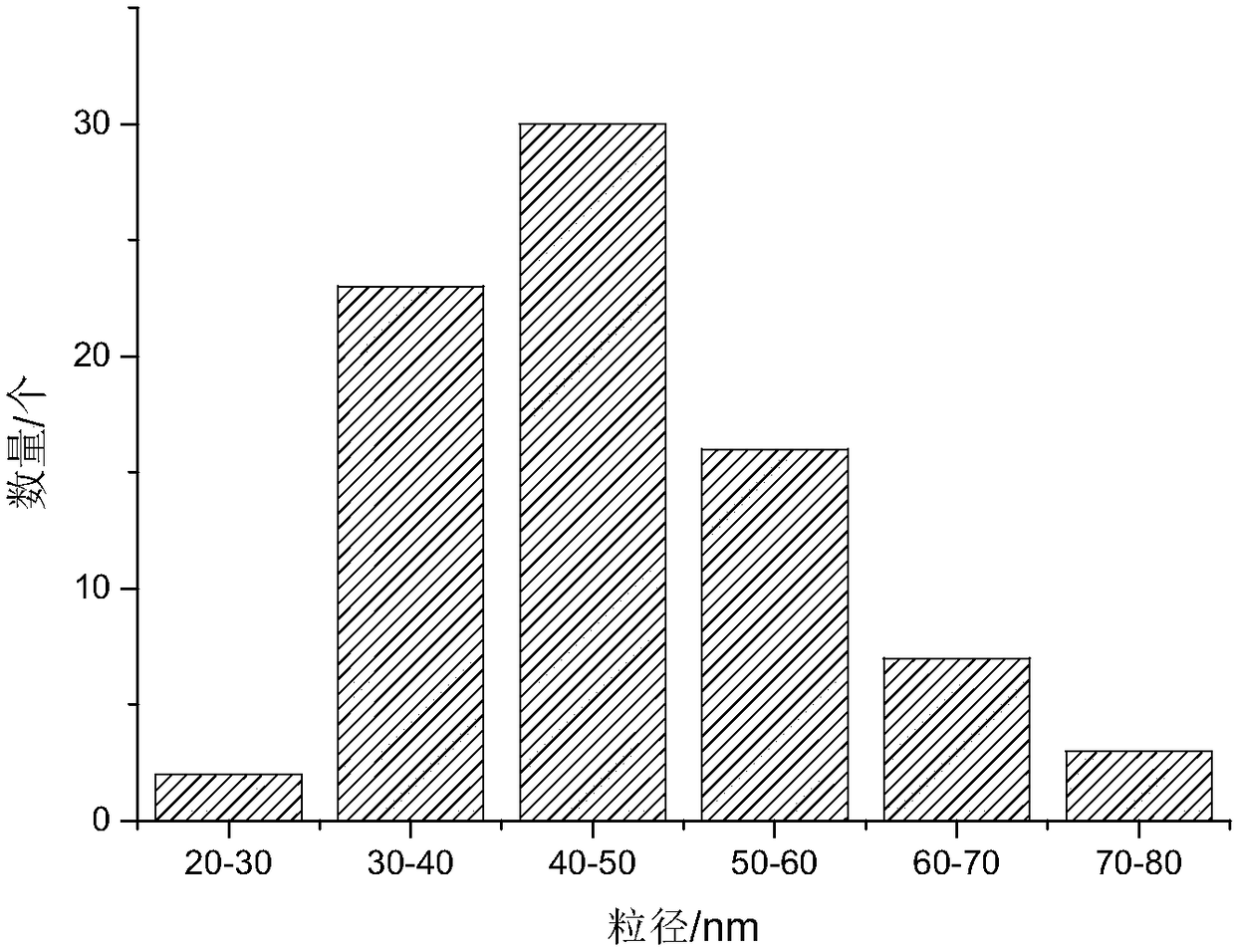 Damp-heat treatment technology for obtaining starch nanocrystal from native starch