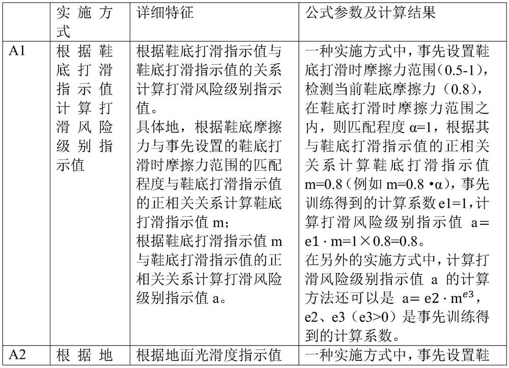 Method and system for identifying fall risk level