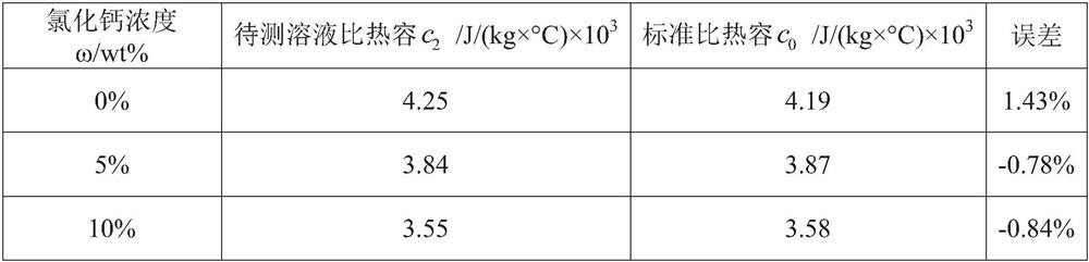 Siphon type fluid specific heat capacity measuring method