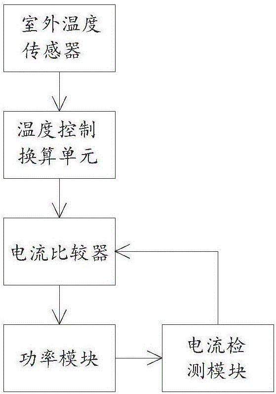 Temperature control method and device for power module of frequency converter