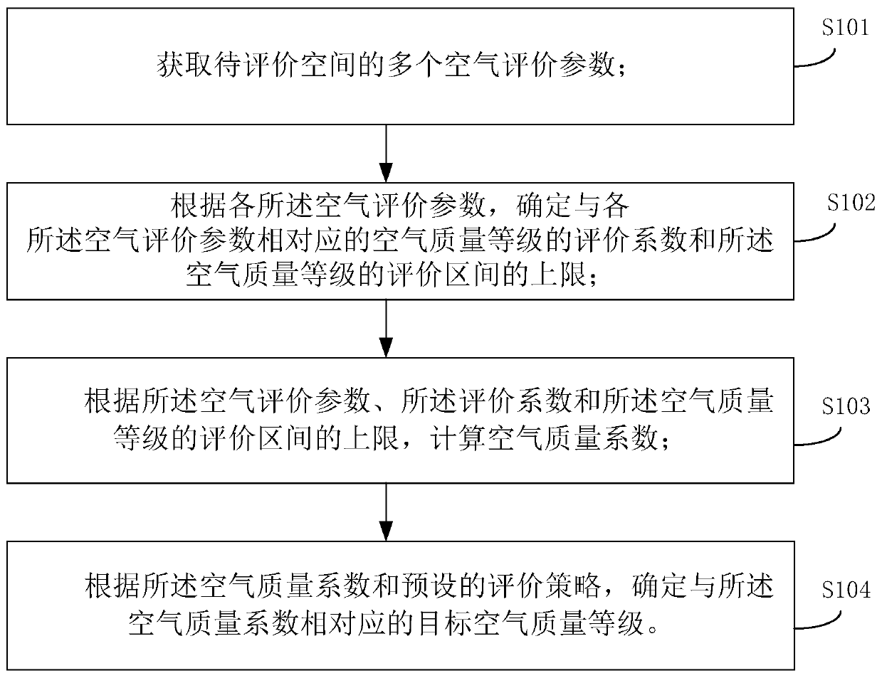 A method and air quality evaluation system for evaluating indoor air quality