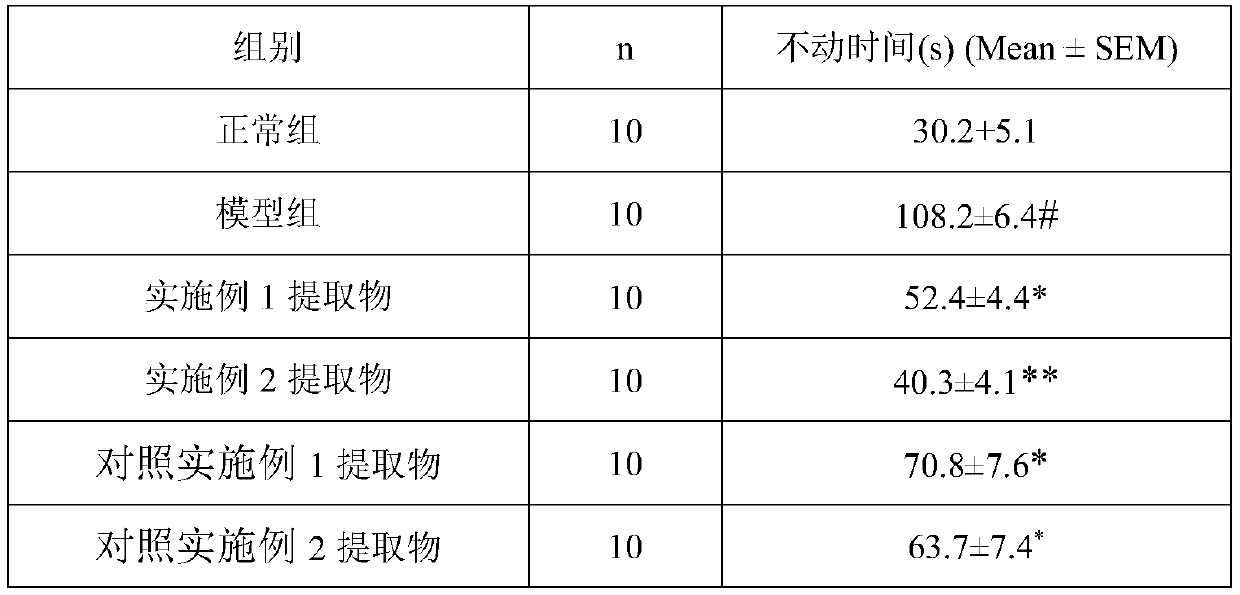 Traditional Chinese medicine preparation with depression treatment effect and preparation method and application thereof