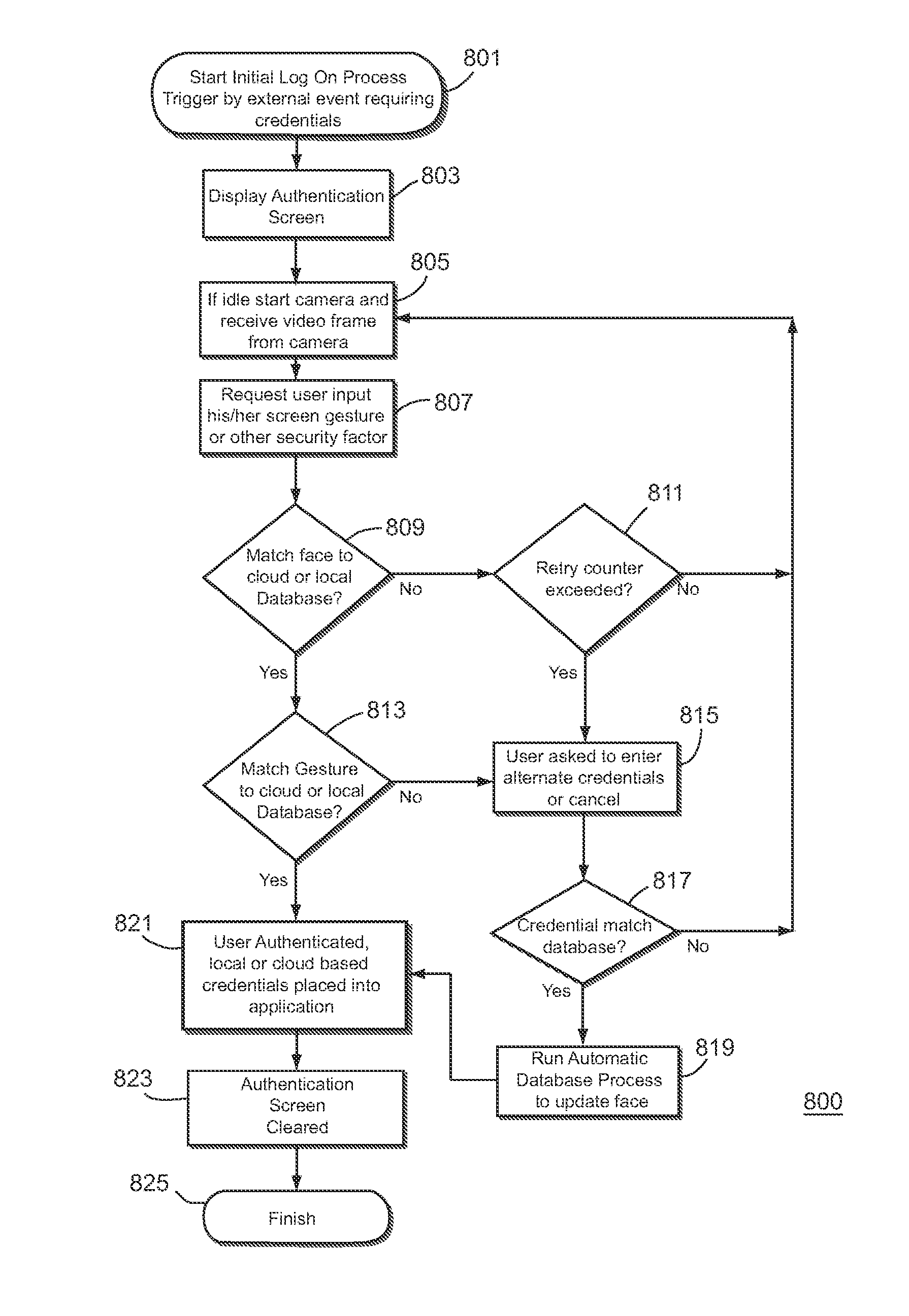 System and method for providing secure access to an electronic device using both a screen gesture and facial biometrics
