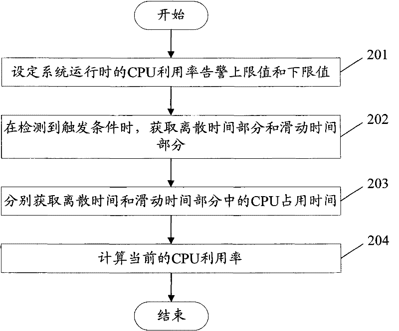 Method and device for detecting CPU utilization ratio