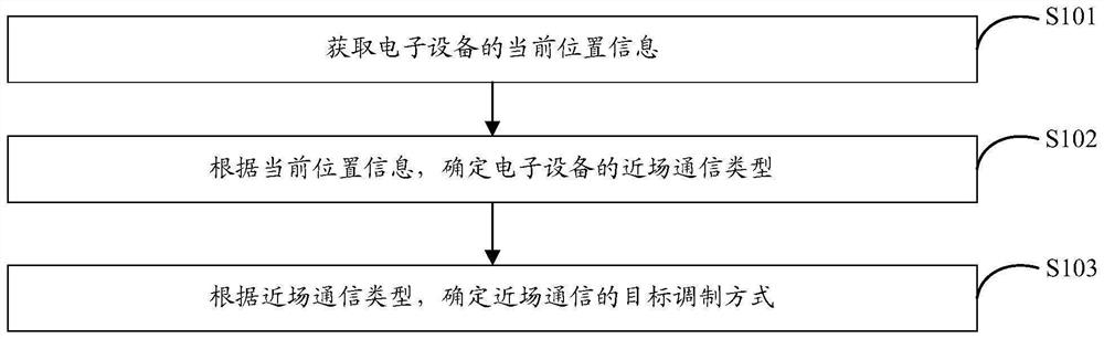 A method for selecting a modulation mode, a near-field communication device, and a storage medium