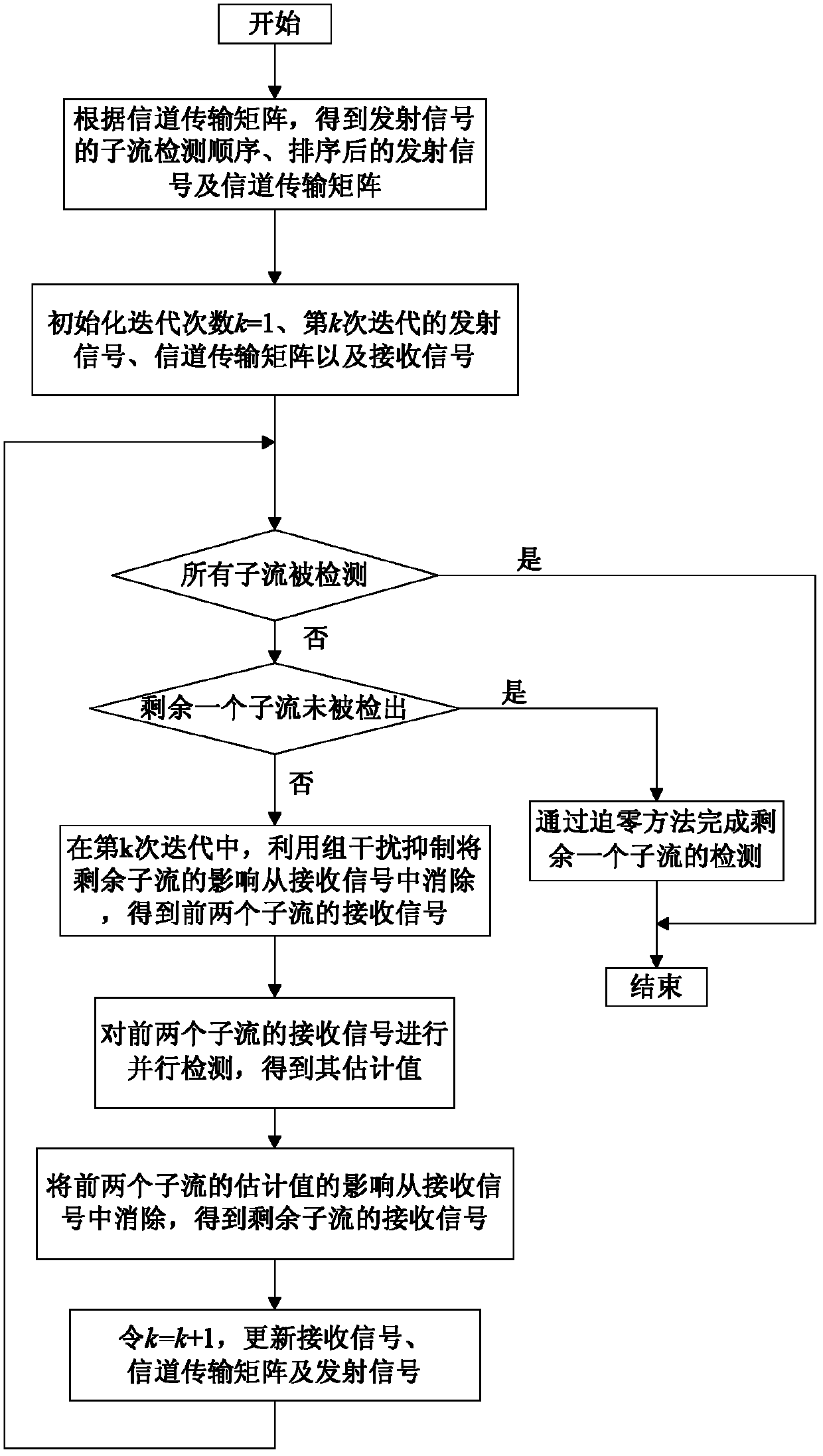 MIMO (Multiple Input Multiple Output) step-by-step parallel detection method