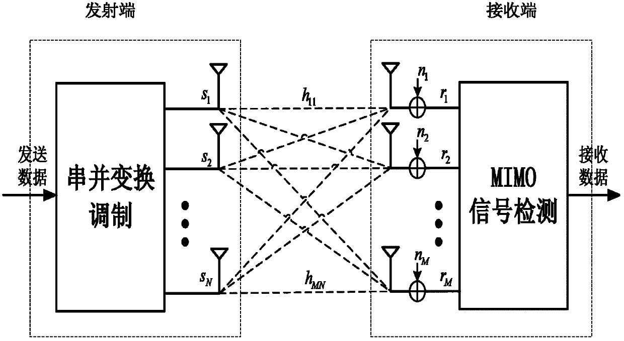 MIMO (Multiple Input Multiple Output) step-by-step parallel detection method