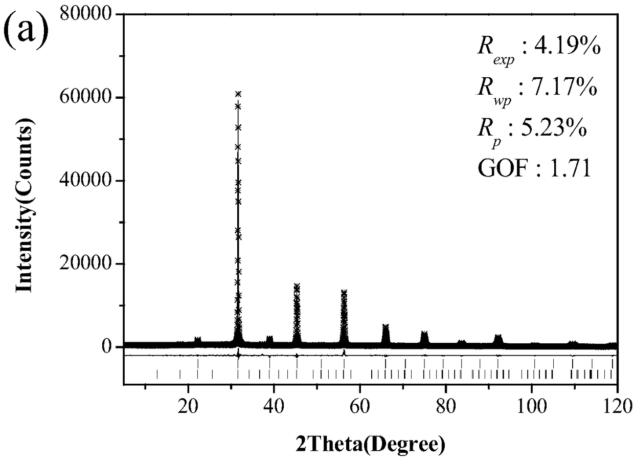 Single ion doped white phosphor applied to WLED device and preparation method thereof