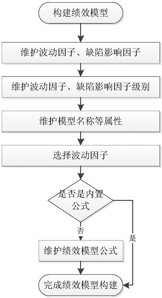 Project management process performance model, construction method thereof and performance model management system
