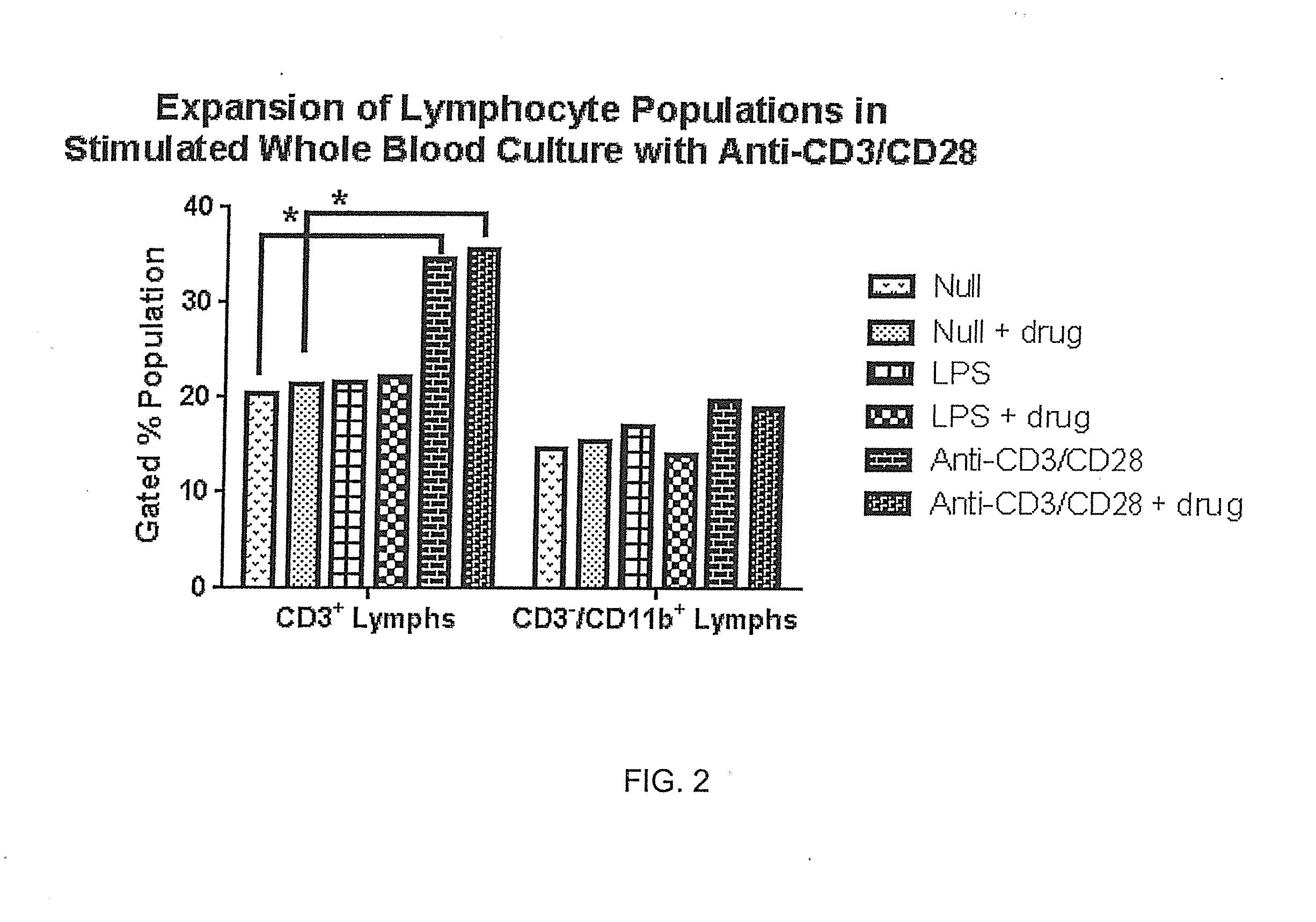 Utilities of stimulated whole blood culture systems