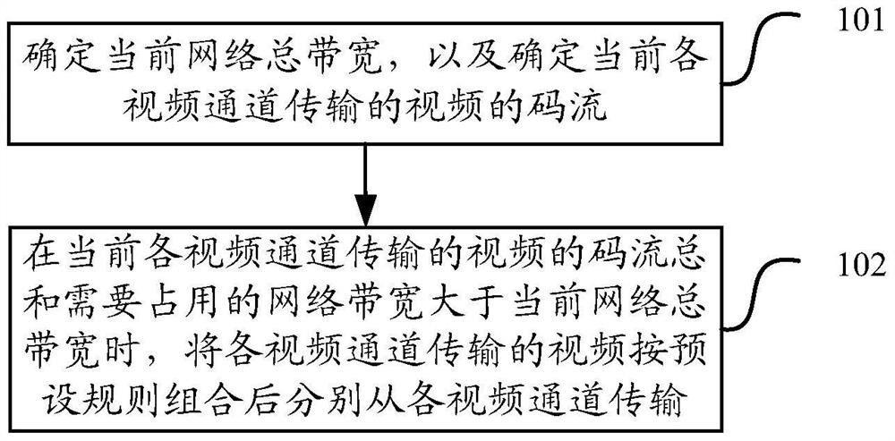 A video transmission method and device