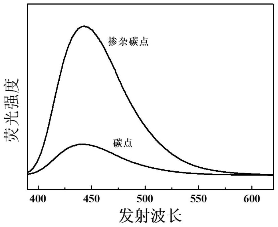 A double anti-counterfeiting fluorescent ink and its preparation method and application
