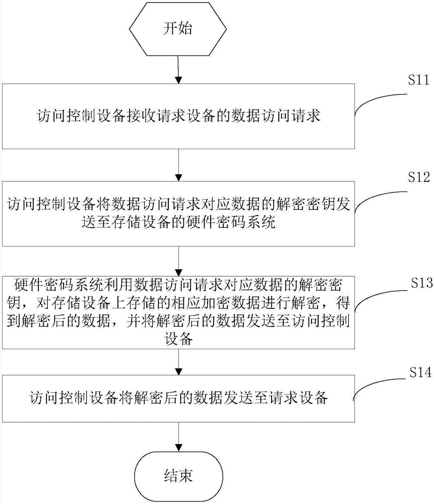 Method and system for access control of storage device