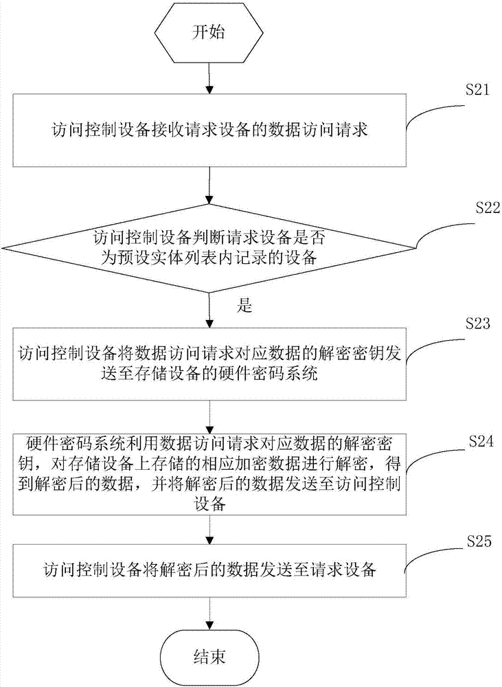 Method and system for access control of storage device