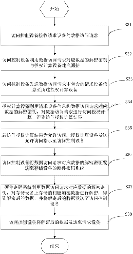 Method and system for access control of storage device