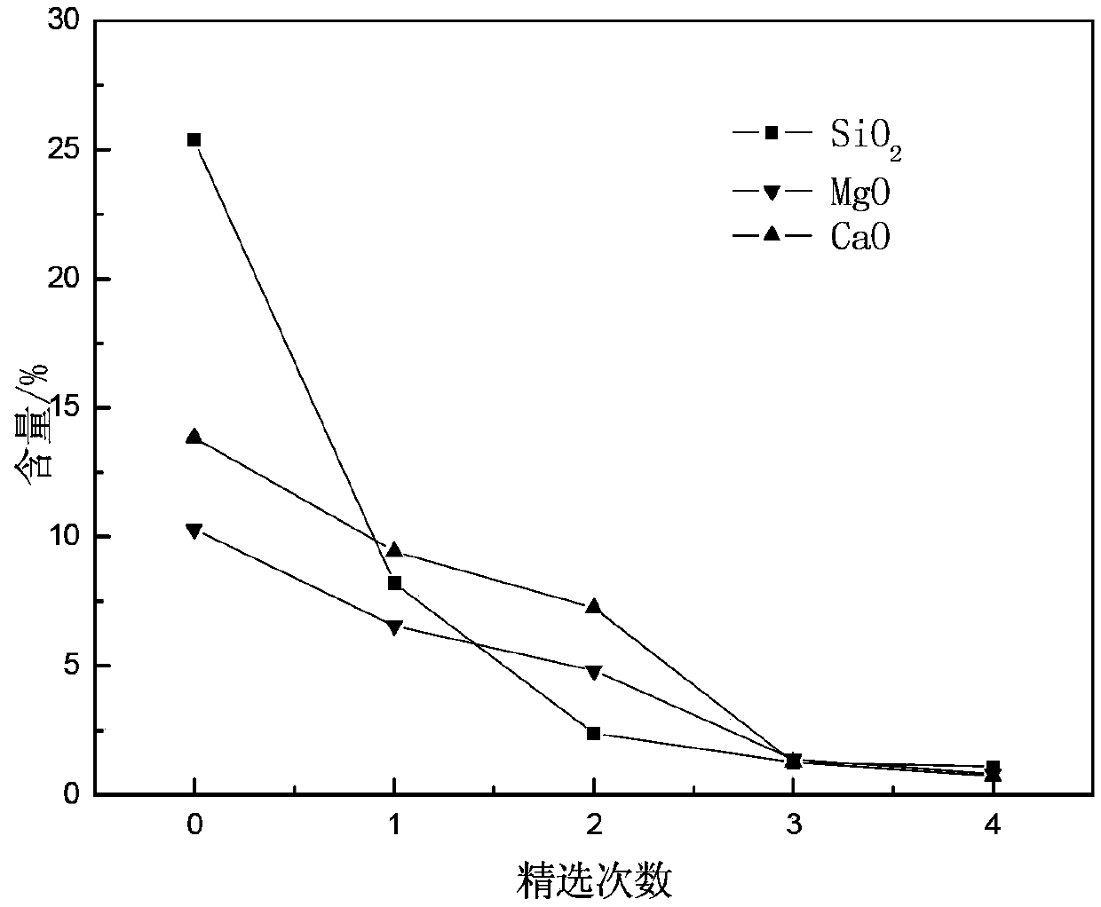 Preparation method of high grade copper oxide concentrate
