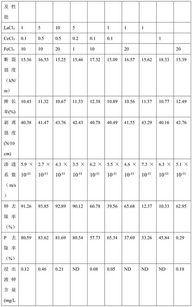 Composite waterproof sodium bentonite blanket for treating phosphorus-rich and arsenic-rich polluted water