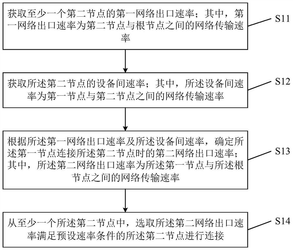 Method and device for accessing Mesh network, terminal and storage medium