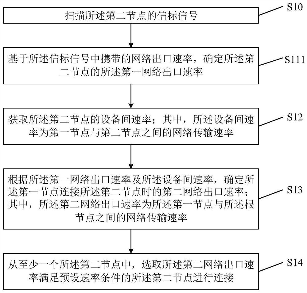 Method and device for accessing Mesh network, terminal and storage medium