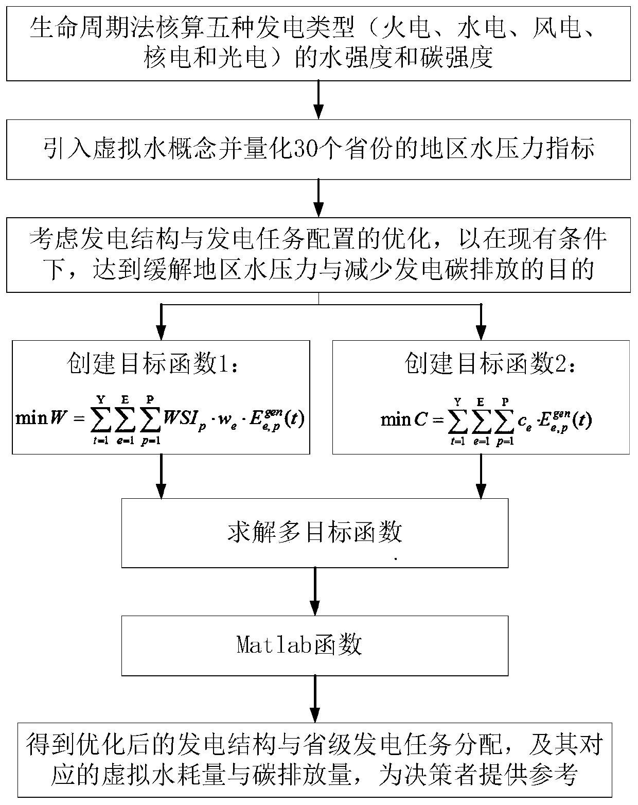 Power system power generation structure optimization and task allocation method and system