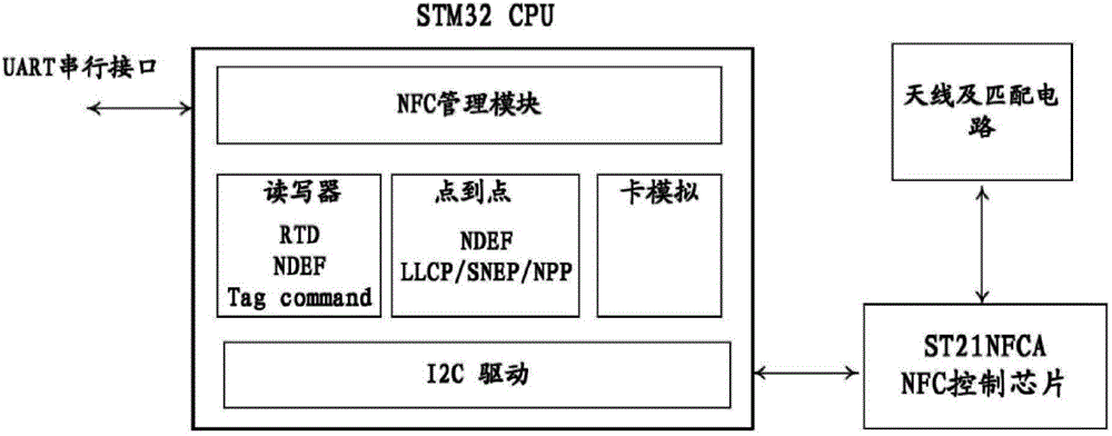 Preservation box with NFC identification function and NFC device thereof