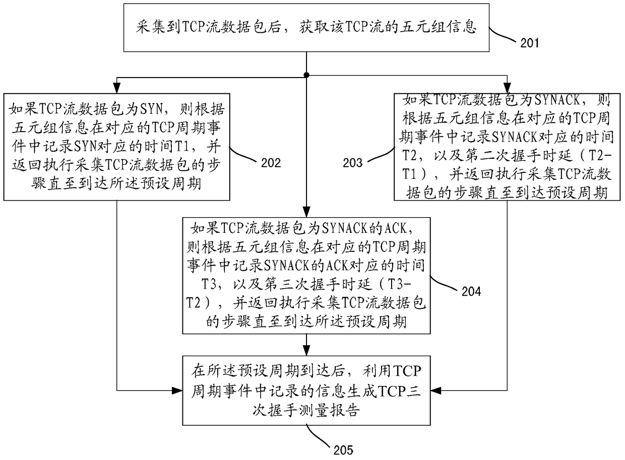 A network quality assessment method, device and processing platform