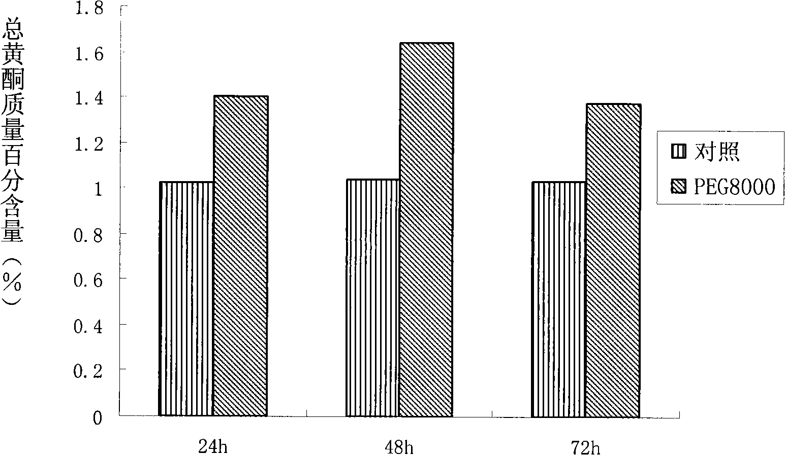 Method for improving content of glycyrrhizae hairy root secondary metabolism production