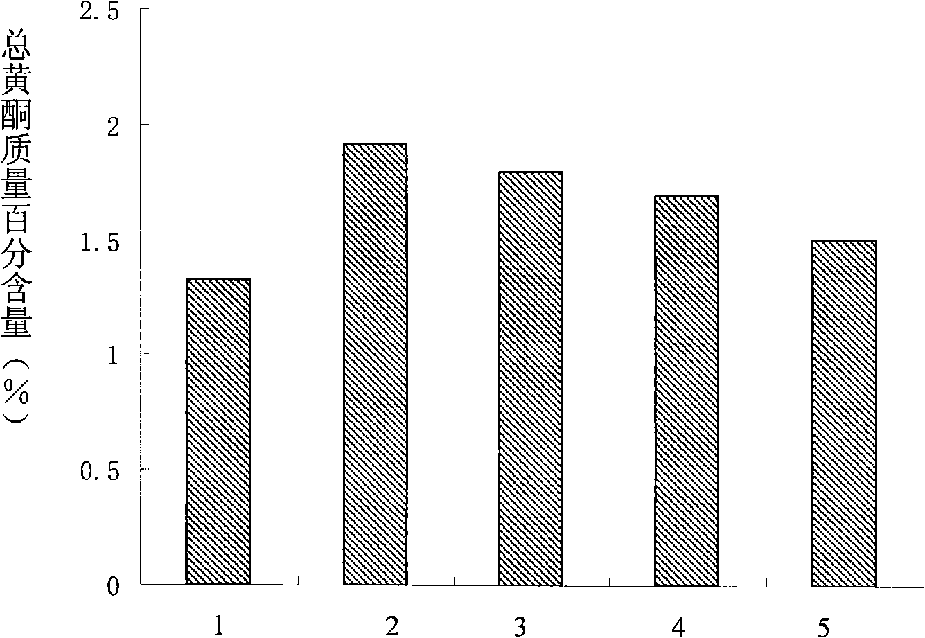 Method for improving content of glycyrrhizae hairy root secondary metabolism production