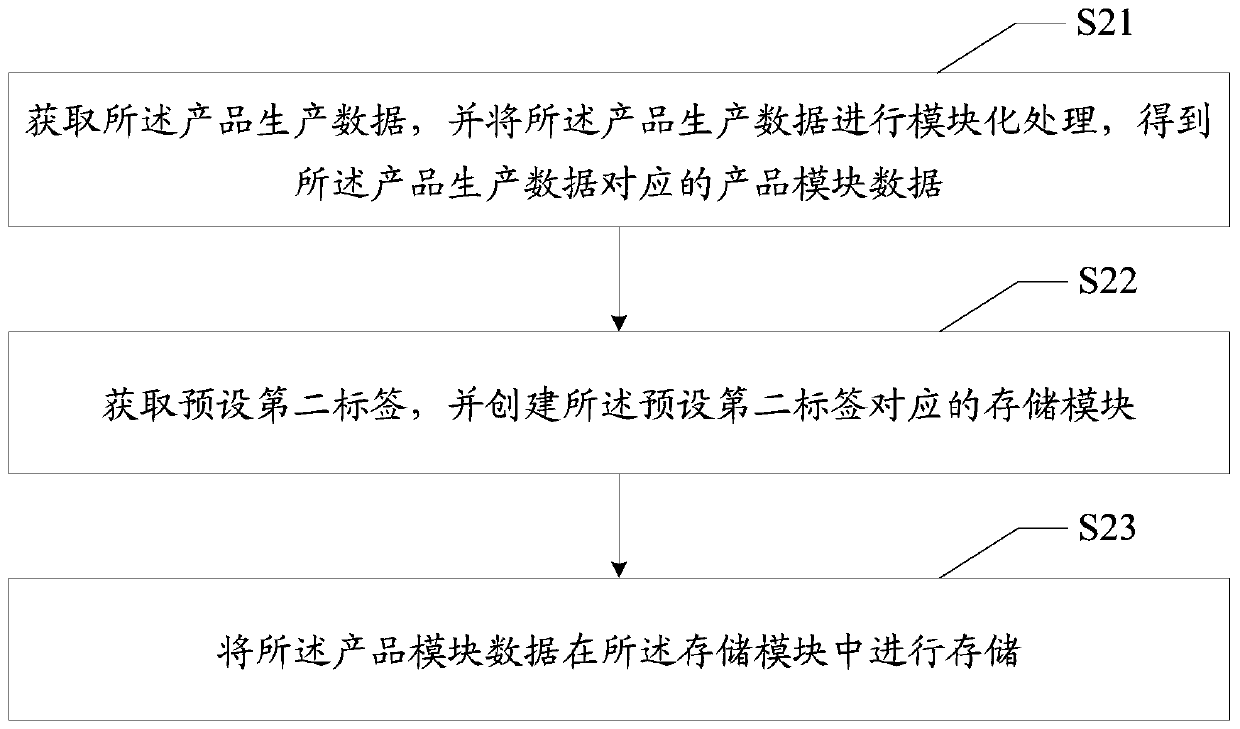 Management method and device based on product full life cycle, equipment and medium