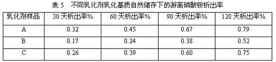 A method and device for evaluating the emulsification effect of an emulsifier for emulsion explosives