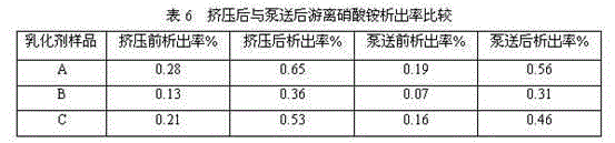 A method and device for evaluating the emulsification effect of an emulsifier for emulsion explosives