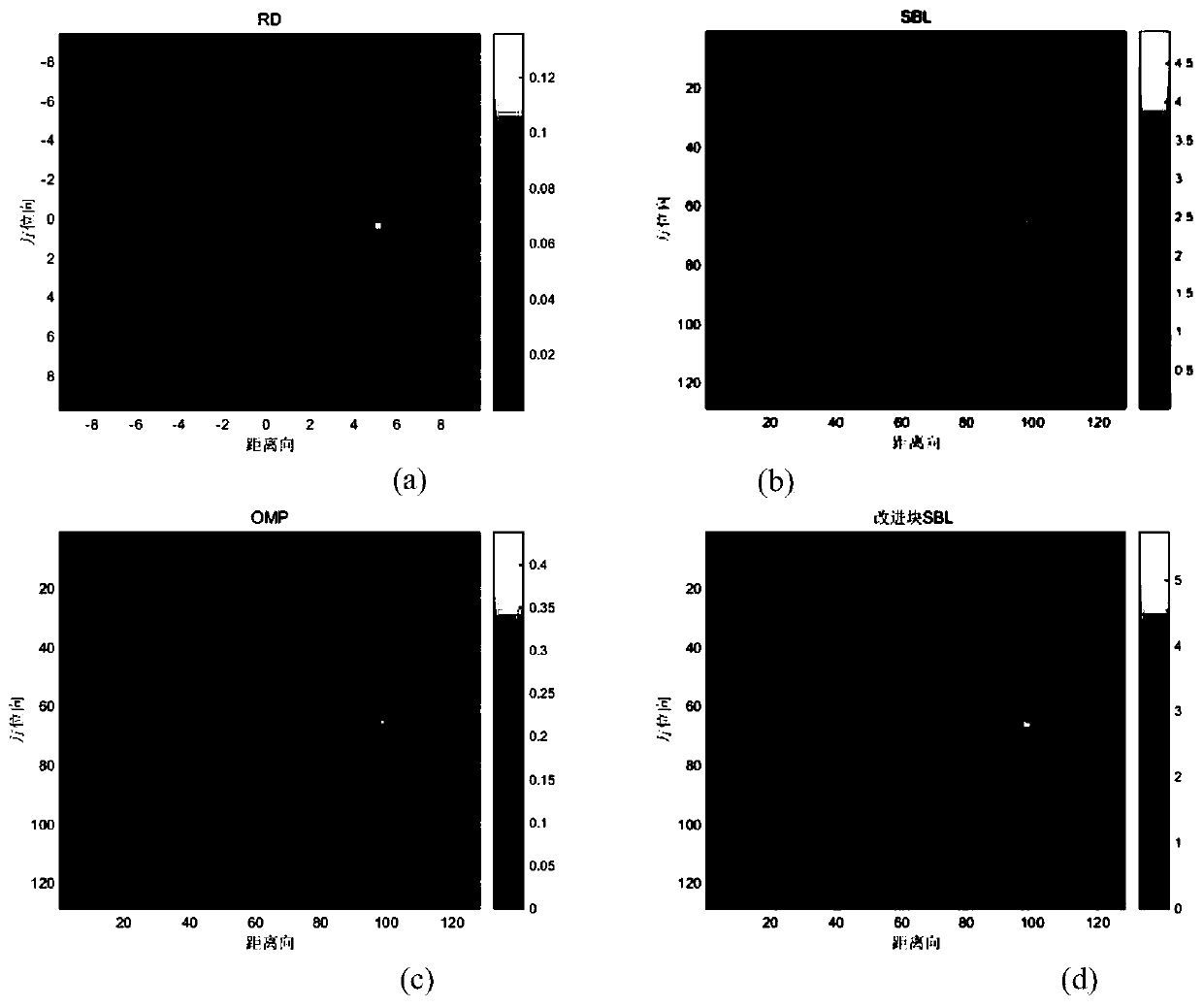 Blocked sparse Bayesian learning ISAR imaging scattering coefficient estimation method