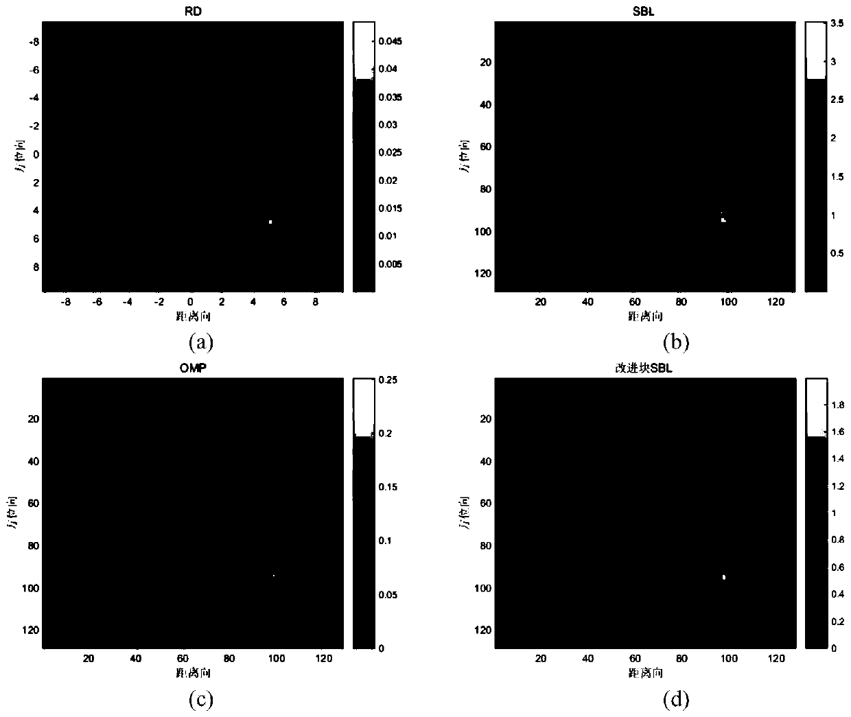 Blocked sparse Bayesian learning ISAR imaging scattering coefficient estimation method