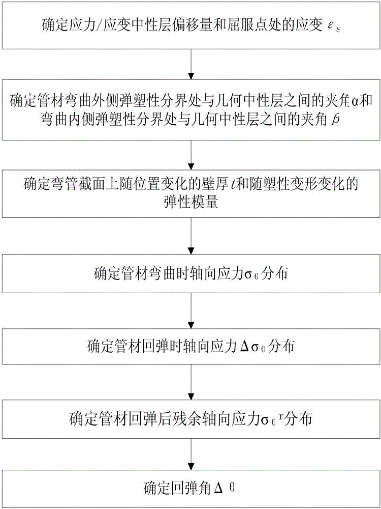 Method for determining tube numerical control bending spring back angle